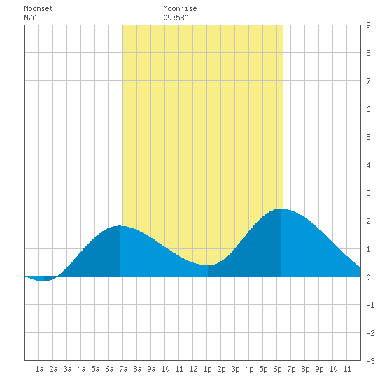 Twin Rivers Marina tide chart for Sunday, February 22, 2026