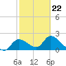 Twin Rivers Marina tide chart for Sunday, February 22, 2026