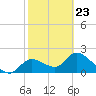 Twin Rivers Marina tide chart for Monday, February 23, 2026