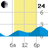 Twin Rivers Marina tide chart for Tuesday, February 24, 2026