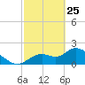 Twin Rivers Marina tide chart for Wednesday, February 25, 2026