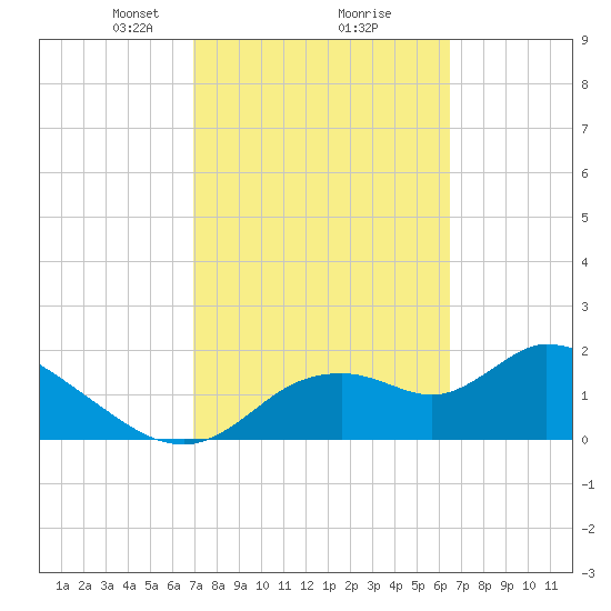Twin Rivers Marina tide chart for Thursday, February 26, 2026