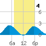 Twin Rivers Marina tide chart for Wednesday, February 4, 2026