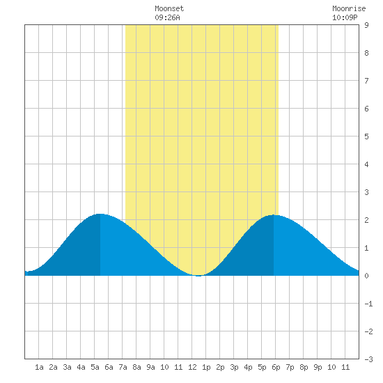 Twin Rivers Marina tide chart for Thursday, February 5, 2026