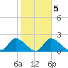 Twin Rivers Marina tide chart for Thursday, February 5, 2026