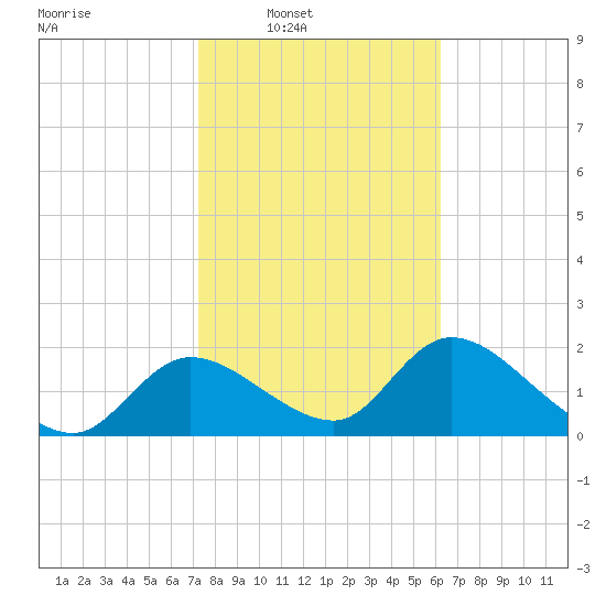 Twin Rivers Marina tide chart for Saturday, February 7, 2026