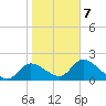 Twin Rivers Marina tide chart for Saturday, February 7, 2026