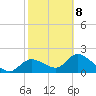 Twin Rivers Marina tide chart for Sunday, February 8, 2026