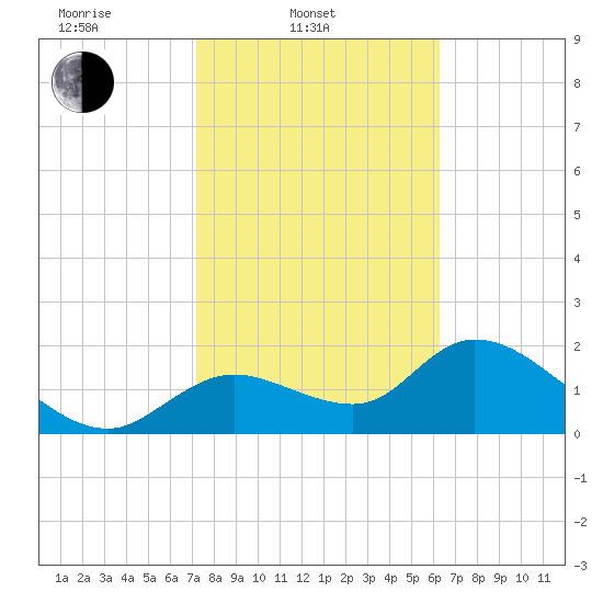 Twin Rivers Marina tide chart for Monday, February 9, 2026