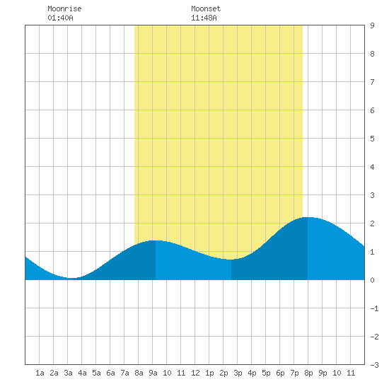 Twin Rivers Marina tide chart for Tuesday, March 10, 2026