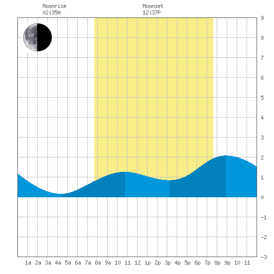 Twin Rivers Marina tide chart for Wednesday, March 11, 2026