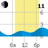 Twin Rivers Marina tide chart for Wednesday, March 11, 2026