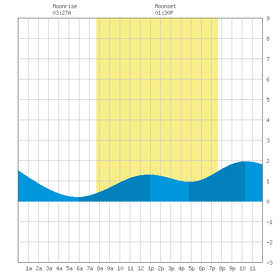 Twin Rivers Marina tide chart for Thursday, March 12, 2026