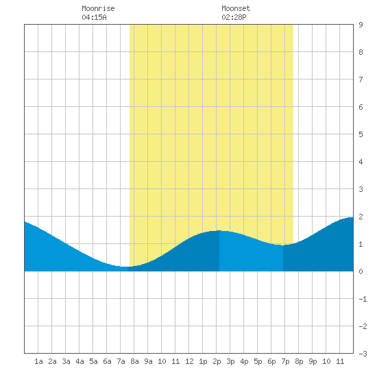 Twin Rivers Marina tide chart for Friday, March 13, 2026