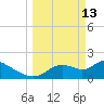 Twin Rivers Marina tide chart for Friday, March 13, 2026