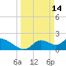 Twin Rivers Marina tide chart for Saturday, March 14, 2026
