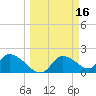 Twin Rivers Marina tide chart for Monday, March 16, 2026