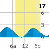 Twin Rivers Marina tide chart for Tuesday, March 17, 2026