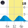 Twin Rivers Marina tide chart for Wednesday, March 18, 2026