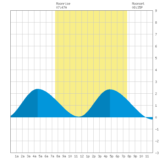 Twin Rivers Marina tide chart for Thursday, March 19, 2026