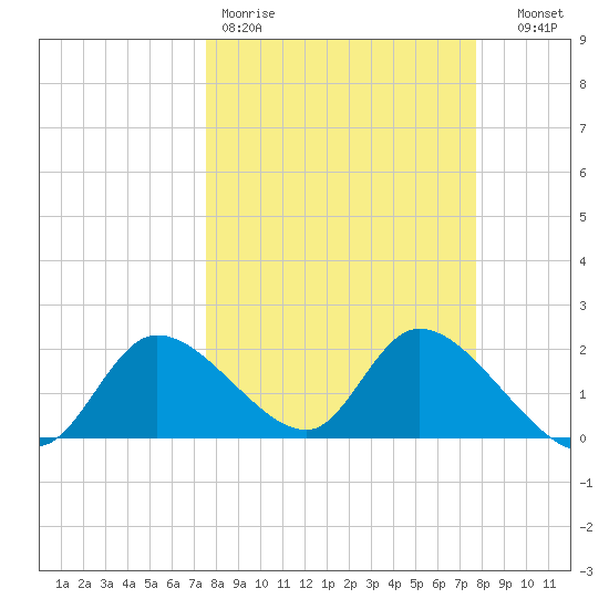 Twin Rivers Marina tide chart for Friday, March 20, 2026