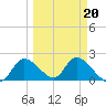 Twin Rivers Marina tide chart for Friday, March 20, 2026