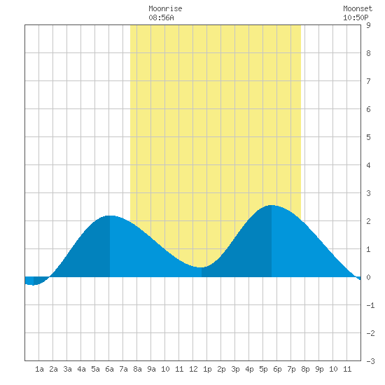 Twin Rivers Marina tide chart for Saturday, March 21, 2026