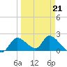 Twin Rivers Marina tide chart for Saturday, March 21, 2026