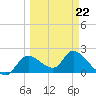 Twin Rivers Marina tide chart for Sunday, March 22, 2026