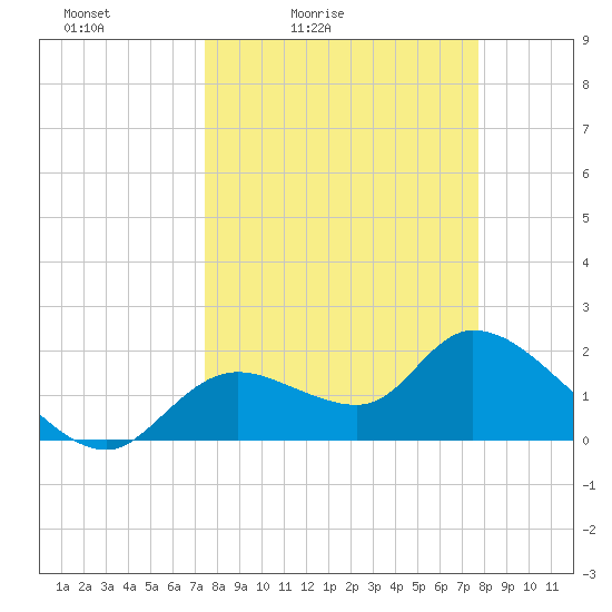 Twin Rivers Marina tide chart for Tuesday, March 24, 2026