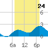 Twin Rivers Marina tide chart for Tuesday, March 24, 2026