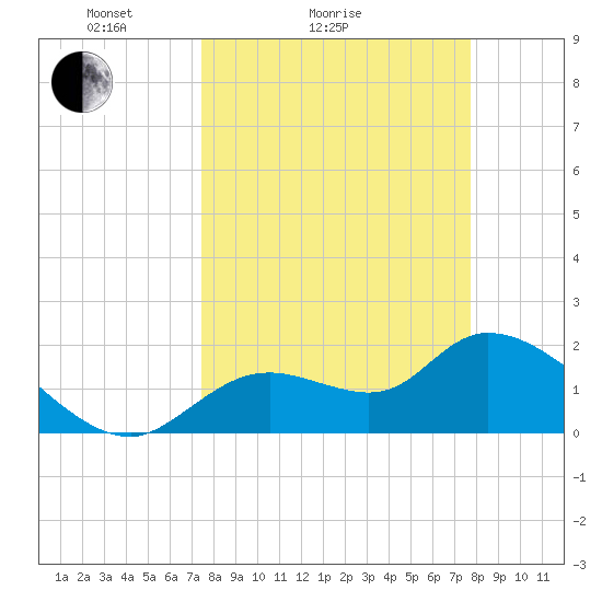 Twin Rivers Marina tide chart for Wednesday, March 25, 2026