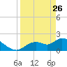 Twin Rivers Marina tide chart for Thursday, March 26, 2026