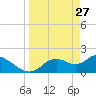 Twin Rivers Marina tide chart for Friday, March 27, 2026