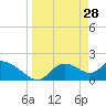 Twin Rivers Marina tide chart for Saturday, March 28, 2026