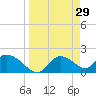 Twin Rivers Marina tide chart for Sunday, March 29, 2026