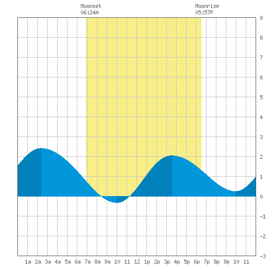 Twin Rivers Marina tide chart for Monday, March 2, 2026