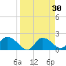 Twin Rivers Marina tide chart for Monday, March 30, 2026