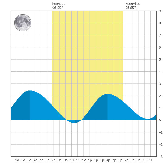 Twin Rivers Marina tide chart for Tuesday, March 3, 2026