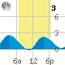 Twin Rivers Marina tide chart for Tuesday, March 3, 2026