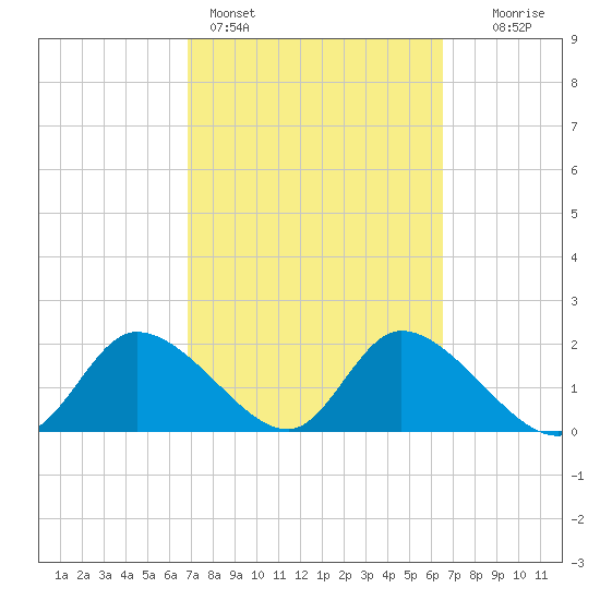Twin Rivers Marina tide chart for Thursday, March 5, 2026