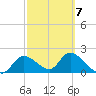 Twin Rivers Marina tide chart for Saturday, March 7, 2026