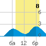 Twin Rivers Marina tide chart for Sunday, March 8, 2026