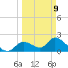Twin Rivers Marina tide chart for Monday, March 9, 2026