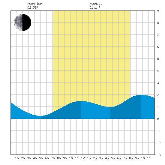 Twin Rivers Marina tide chart for Friday, April 10, 2026
