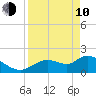 Twin Rivers Marina tide chart for Friday, April 10, 2026