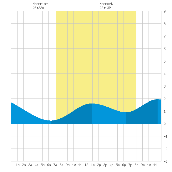 Twin Rivers Marina tide chart for Saturday, April 11, 2026