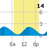 Twin Rivers Marina tide chart for Tuesday, April 14, 2026