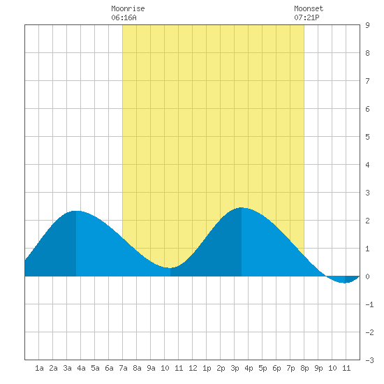 Twin Rivers Marina tide chart for Thursday, April 16, 2026
