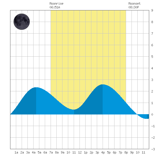 Twin Rivers Marina tide chart for Friday, April 17, 2026